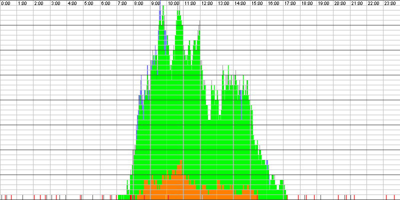 Auslastungsgrafik für den 17.05.2017