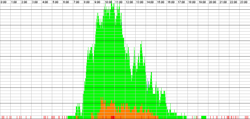 Auslastungsgrafik für den 18.05.2017