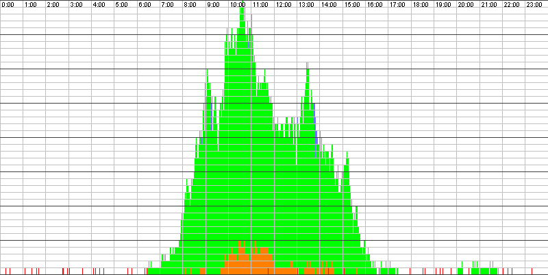 Auslastungsgrafik für den 22.05.2017