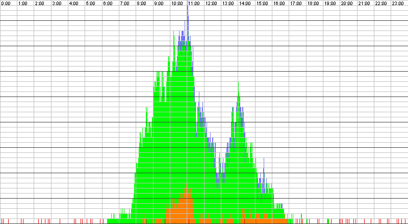 Auslastungsgrafik für den 23.05.2017