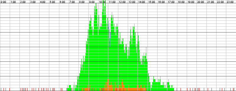 Auslastungsgrafik für den 24.05.2017
