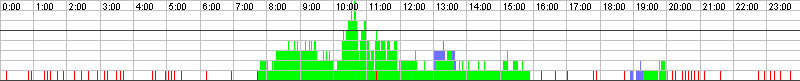 Auslastungsgrafik für den 26.05.2017