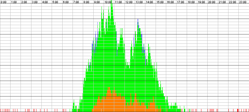 Auslastungsgrafik für den 07.06.2017