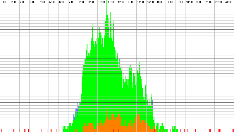 Auslastungsgrafik für den 13.06.2017