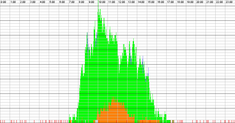 Auslastungsgrafik für den 14.06.2017