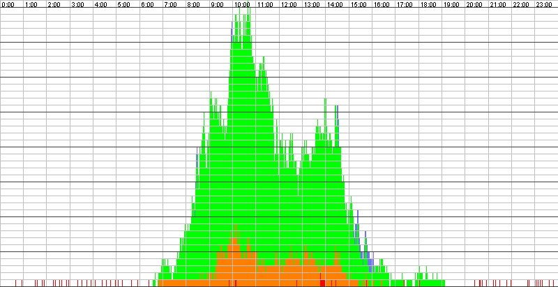 Auslastungsgrafik für den 15.06.2017