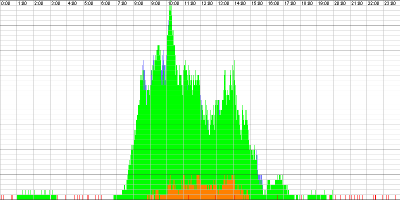 Auslastungsgrafik für den 19.06.2017