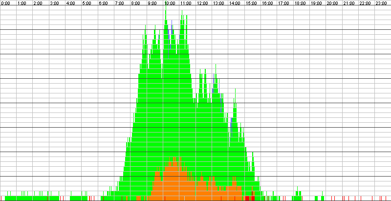 Auslastungsgrafik für den 20.06.2017