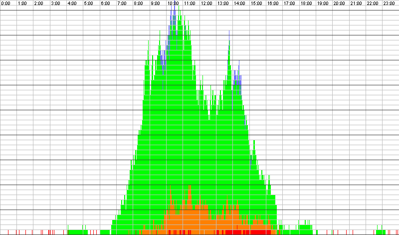 Auslastungsgrafik für den 21.06.2017