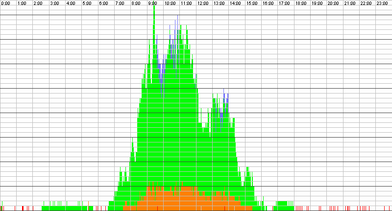 Auslastungsgrafik für den 22.06.2017