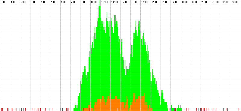 Auslastungsgrafik für den 26.06.2017