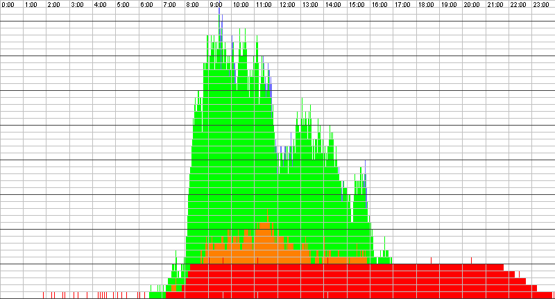 Auslastungsgrafik für den 28.06.2017