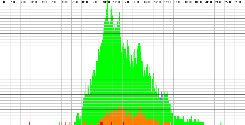 Auslastungsgrafik für den 03.07.2017