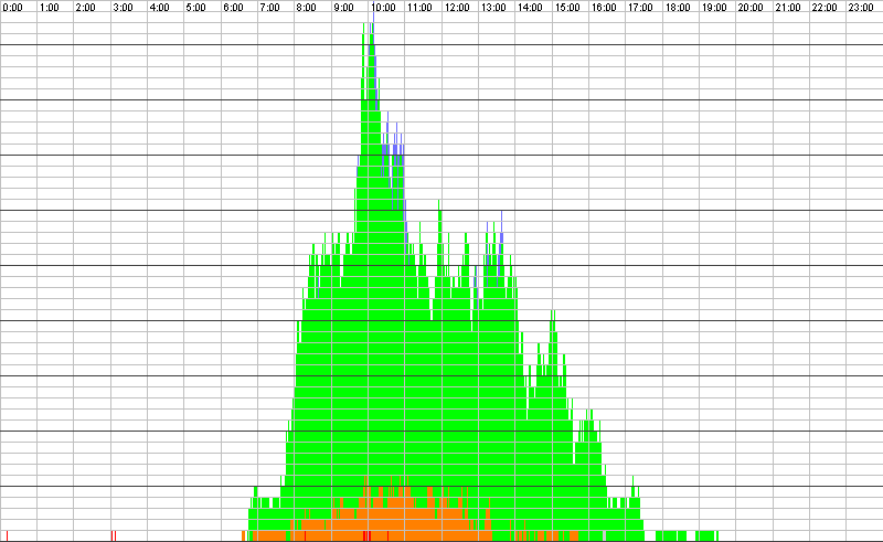 Auslastungsgrafik für den 05.07.2017