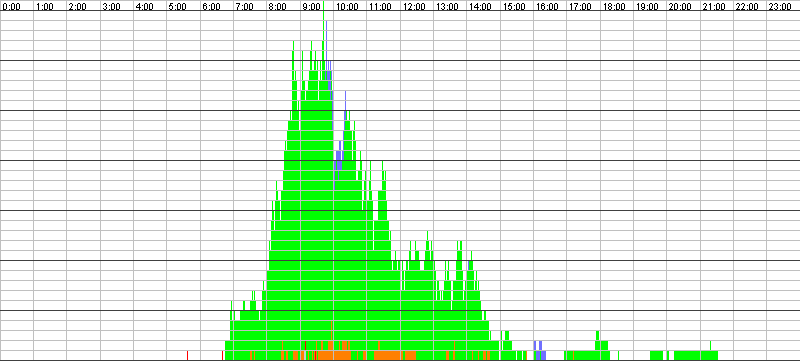 Auslastungsgrafik für den 07.07.2017