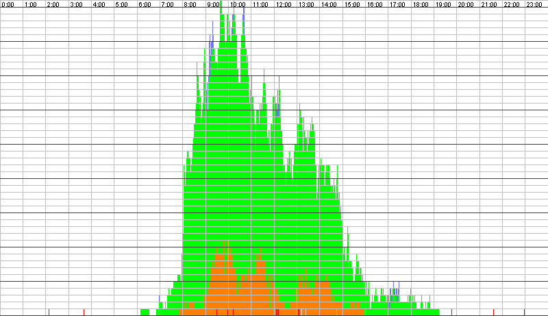 Auslastungsgrafik für den 11.07.2017