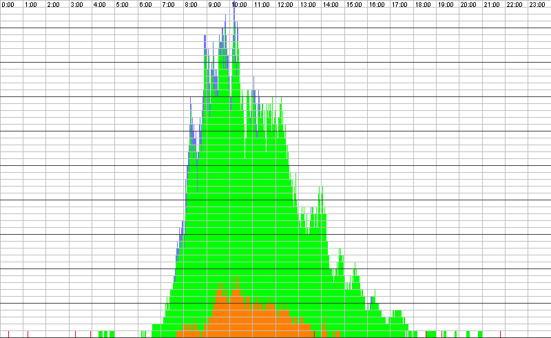 Auslastungsgrafik für den 12.07.2017