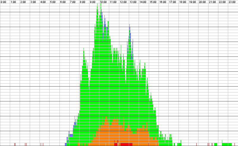 Auslastungsgrafik für den 13.07.2017