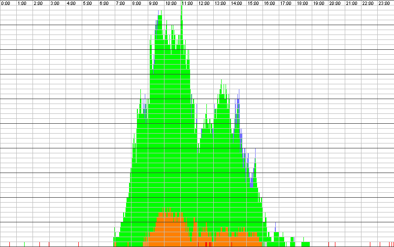 Auslastungsgrafik für den 18.07.2017