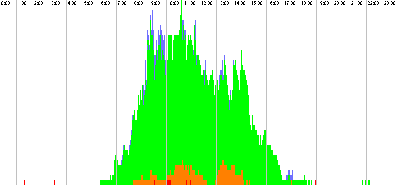 Auslastungsgrafik für den 19.07.2017