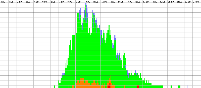 Auslastungsgrafik für den 20.07.2017