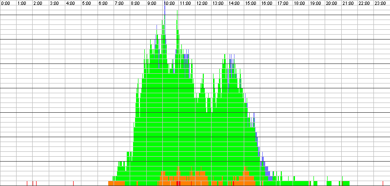 Auslastungsgrafik für den 24.07.2017