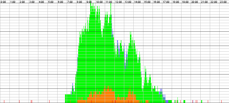 Auslastungsgrafik für den 27.07.2017