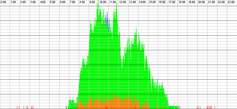 Auslastungsgrafik für den 01.08.2017