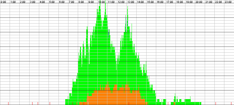 Auslastungsgrafik für den 03.08.2017