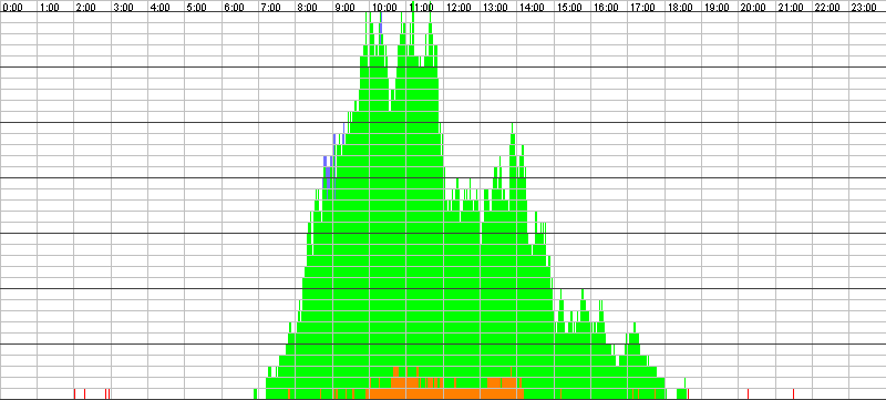 Auslastungsgrafik für den 07.08.2017