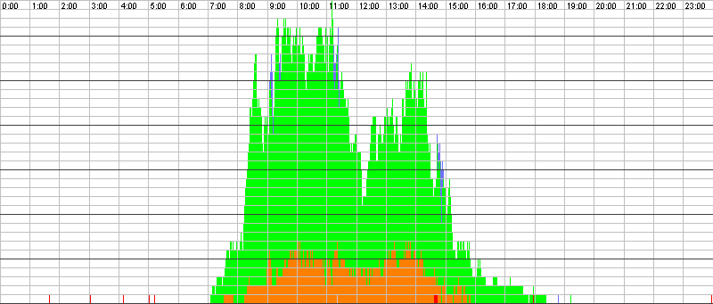 Auslastungsgrafik für den 09.08.2017