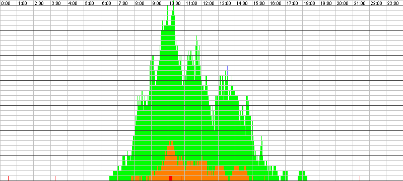 Auslastungsgrafik für den 10.08.2017