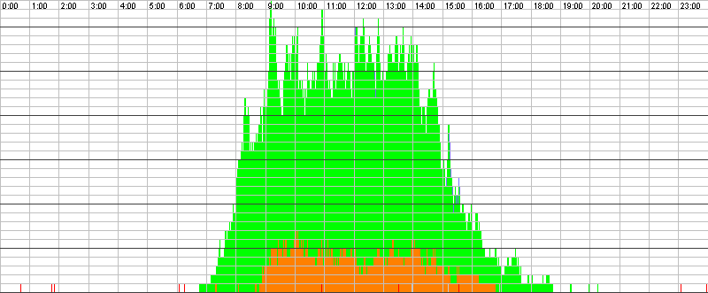Auslastungsgrafik für den 15.08.2017