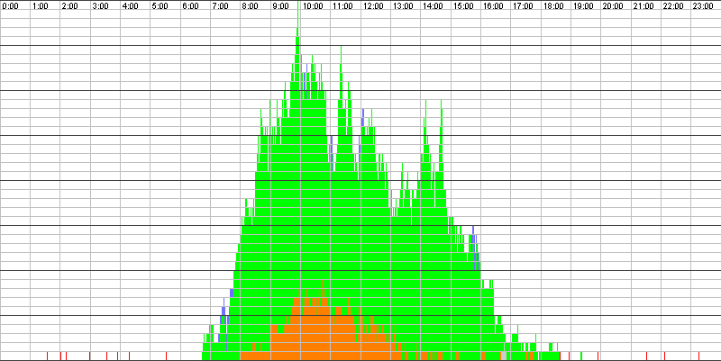 Auslastungsgrafik für den 16.08.2017