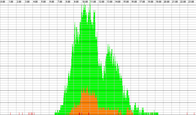 Auslastungsgrafik für den 22.08.2017