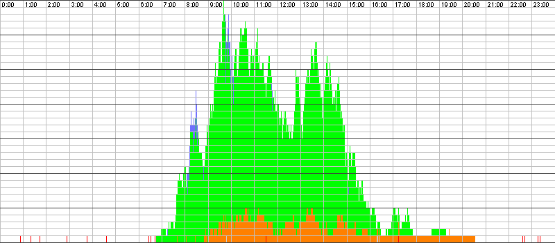 Auslastungsgrafik für den 23.08.2017