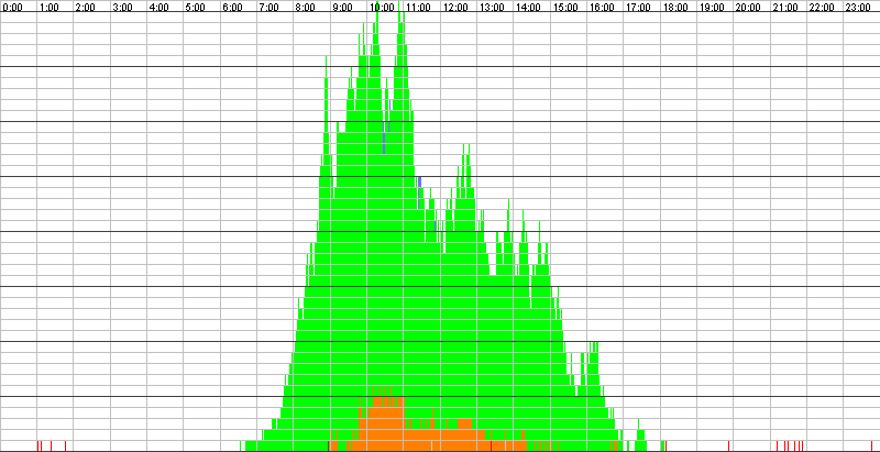 Auslastungsgrafik für den 24.08.2017