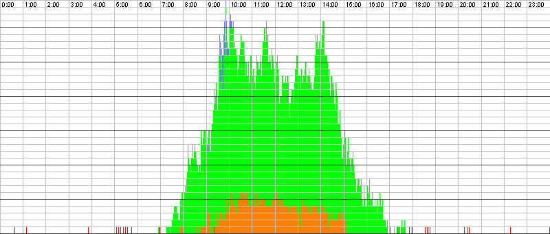 Auslastungsgrafik für den 28.08.2017