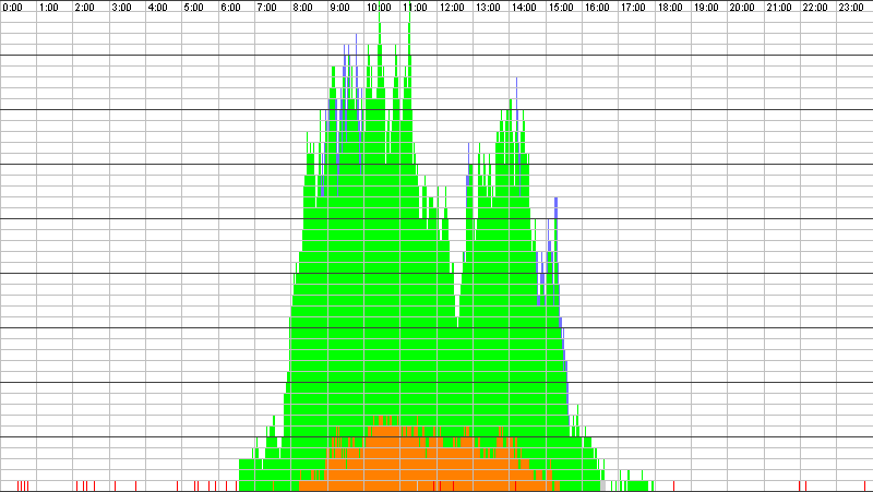 Auslastungsgrafik für den 29.08.2017