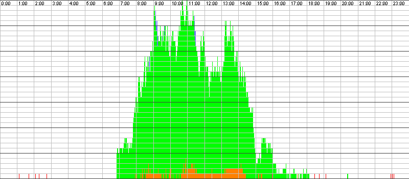Auslastungsgrafik für den 30.08.2017