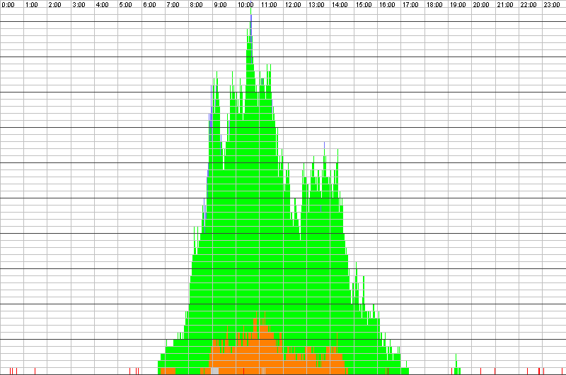 Auslastungsgrafik für den 05.09.2017