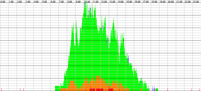Auslastungsgrafik für den 06.09.2017
