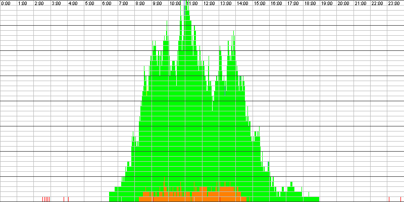 Auslastungsgrafik für den 07.09.2017