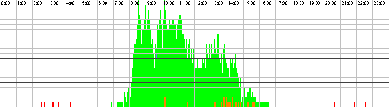 Auslastungsgrafik für den 08.09.2017