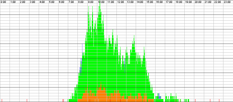 Auslastungsgrafik für den 13.09.2017