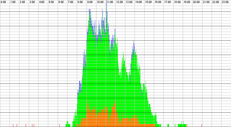 Auslastungsgrafik für den 14.09.2017