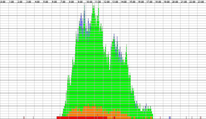 Auslastungsgrafik für den 19.09.2017