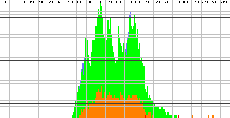 Auslastungsgrafik für den 20.09.2017