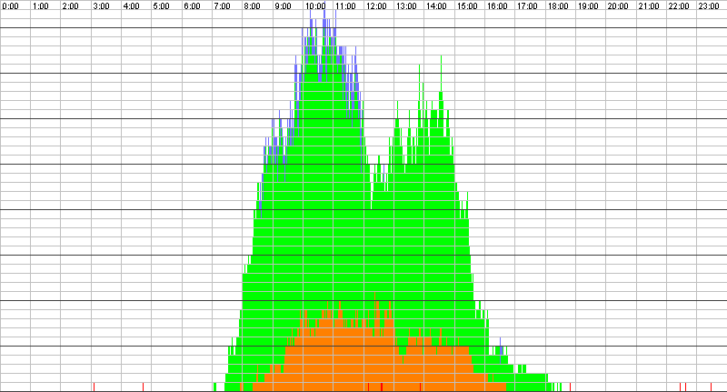 Auslastungsgrafik für den 21.09.2017