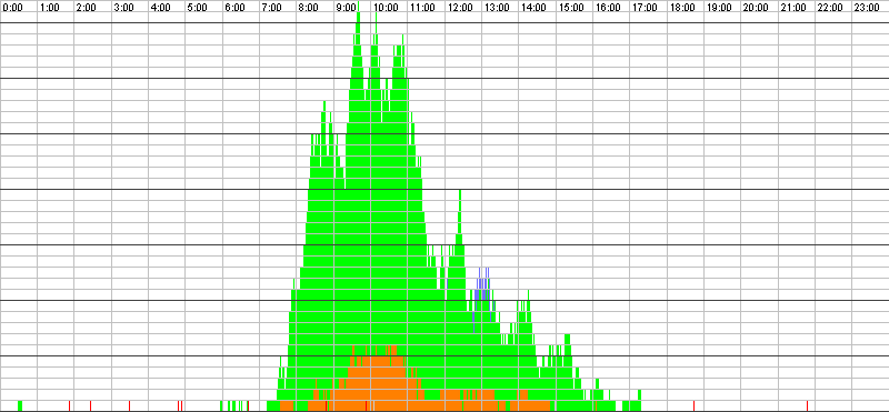 Auslastungsgrafik für den 22.09.2017
